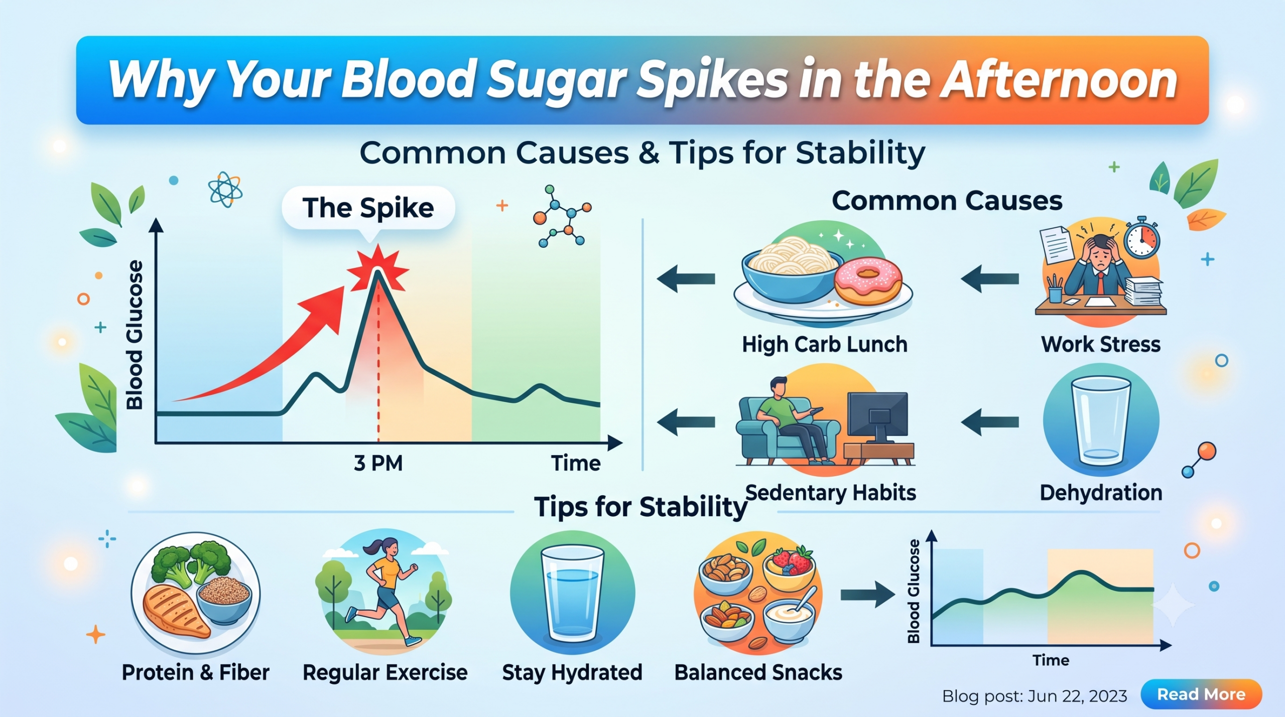 Why Your Blood Sugar Spikes in the Afternoon